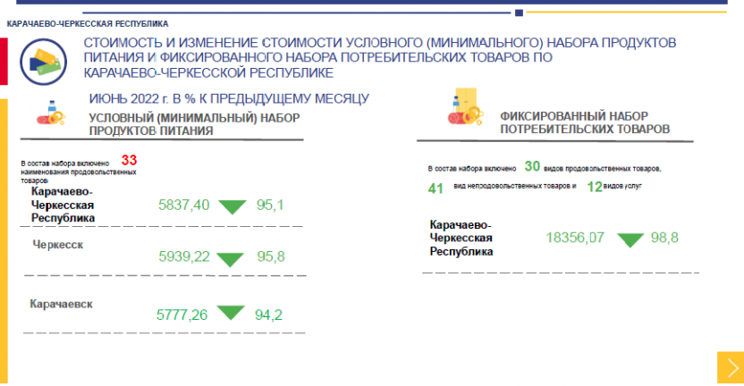 Стоимость и изменение стоимости условного (минимального) набора продуктов питания и фиксированного набора потребительских товаров по КЧР в июне 2022